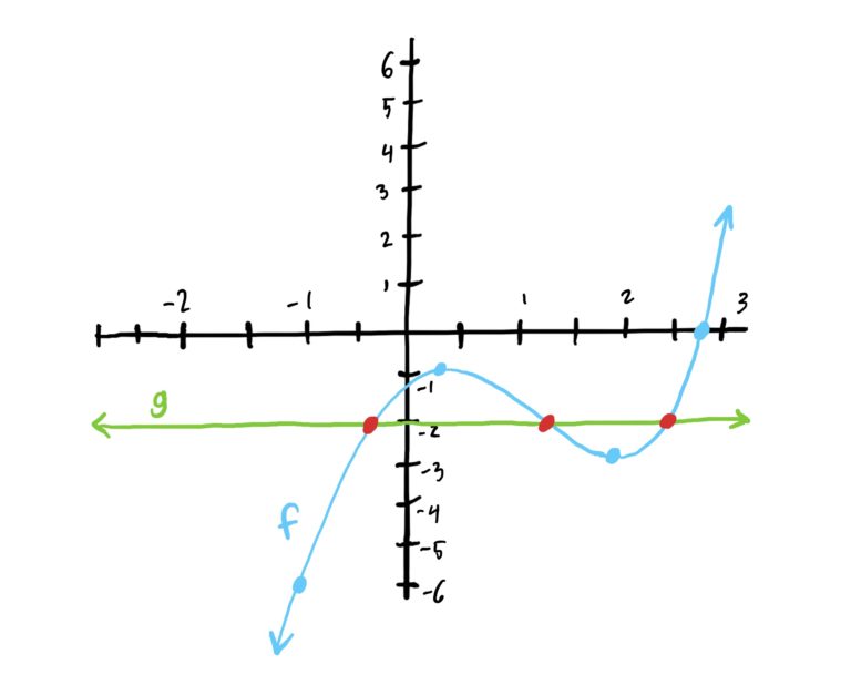 graph of x^3-3x^2+x-1 and y=-2 intersecting at x=-0.5, 1.25, 2.5