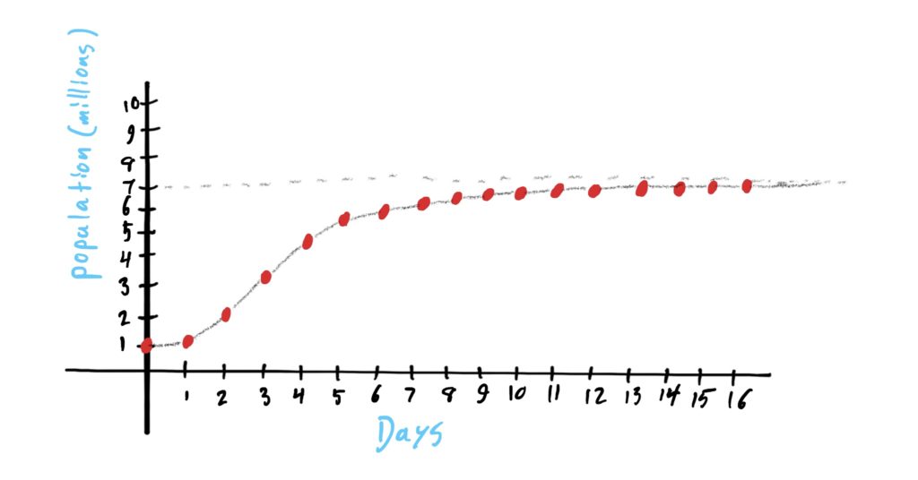 graph modeling population growth over time with an upper bound of 7 million that the graph does not cross