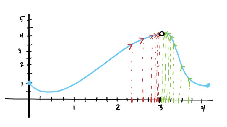 Same graph as above but with arrows approaching the hole in the graph