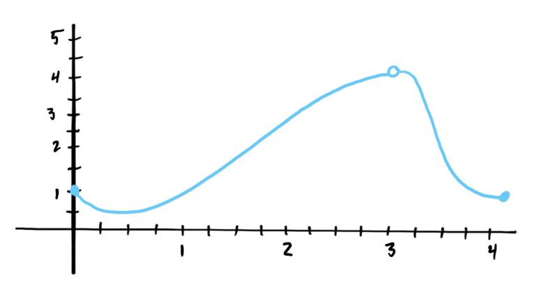 Smooth graph but with a hole at x=3