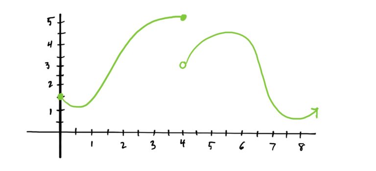 graph with a jump at x=4