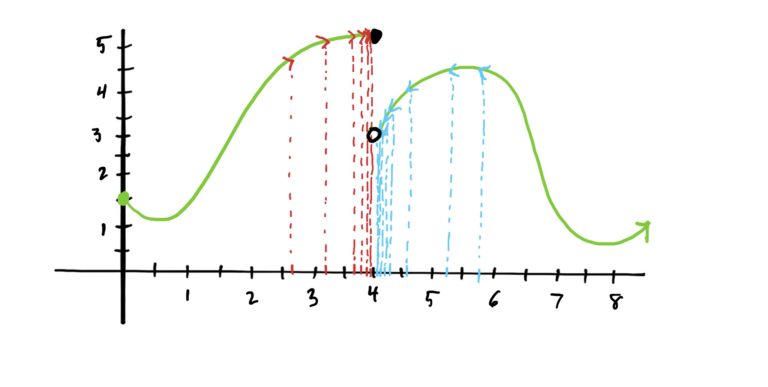 graph is appraching y=5 on the left and y=3 on the right