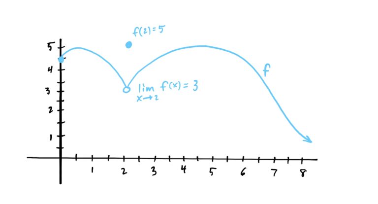 graph with point at (2,5) but a hole at (2,3)