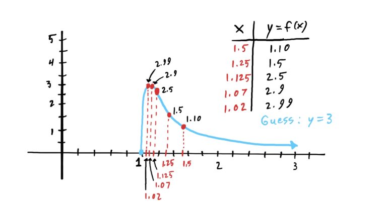 graph that dives down sharply when x is very slightly greater than 1