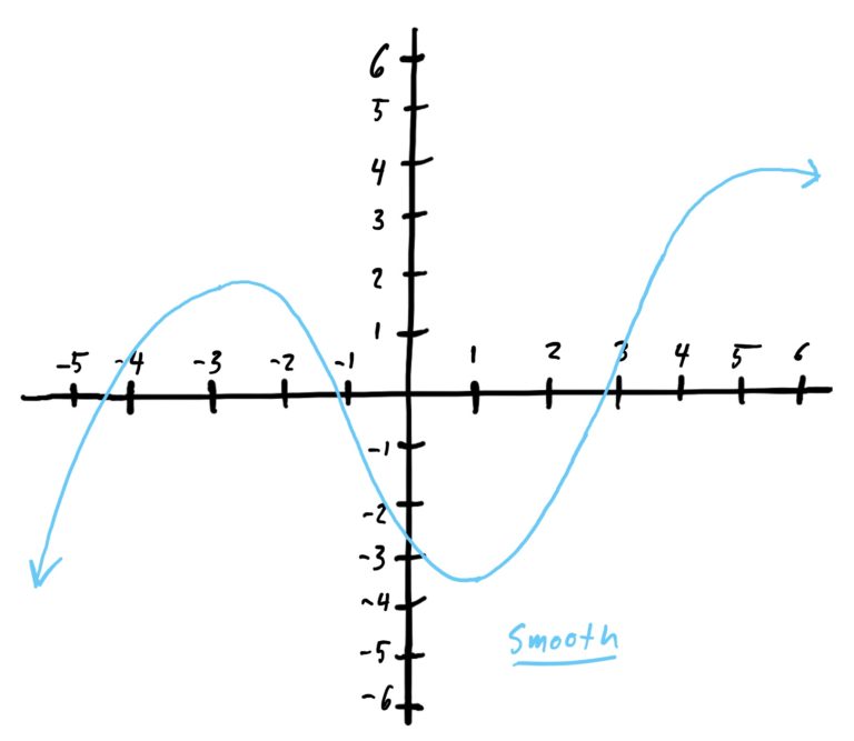 smooth function without cusps and jumps