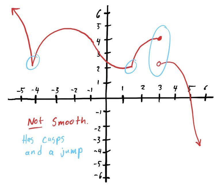 function with cusps and a jump: non-smooth