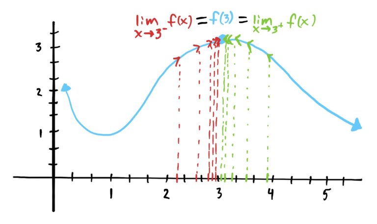 limits on both sides approaching the function's actual value at x=3