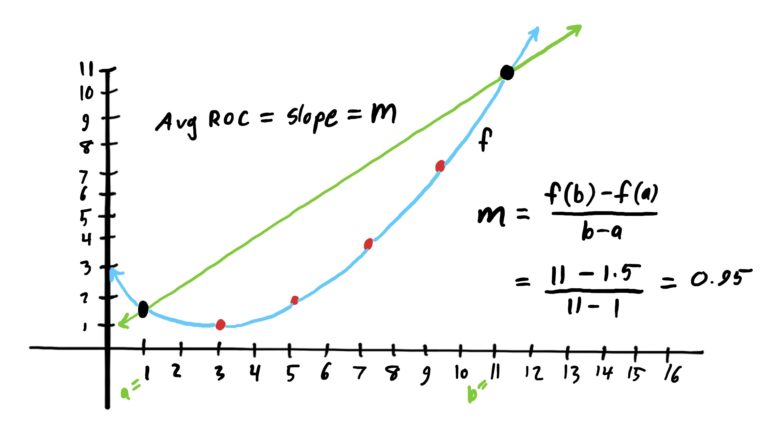 graph with secant line passing through two points on an increasing graph