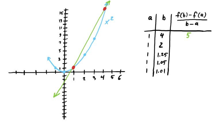 secant line of x^2 from x=1 to x=4