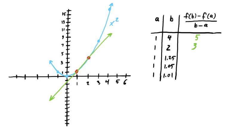 secant line of x^2 from x=1 to x=2