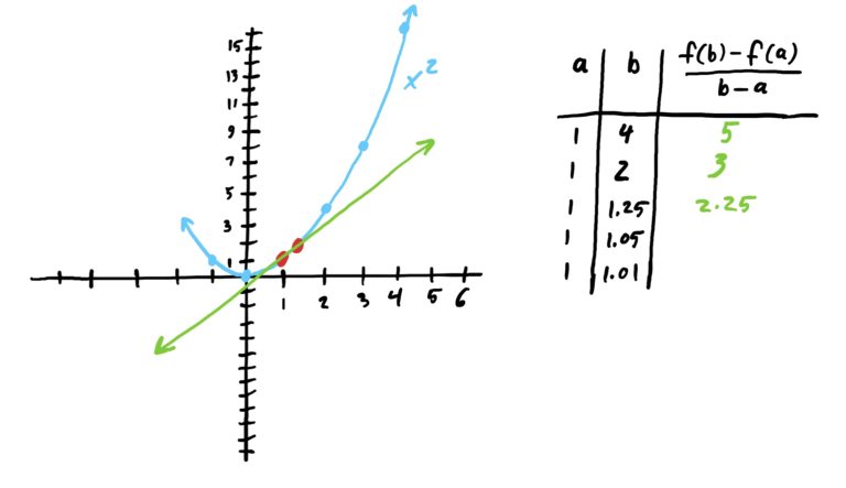 secant line of x^2 from x=1 to x=1.25