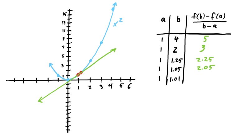 secant line of x^2 from x=1 to x=1.05