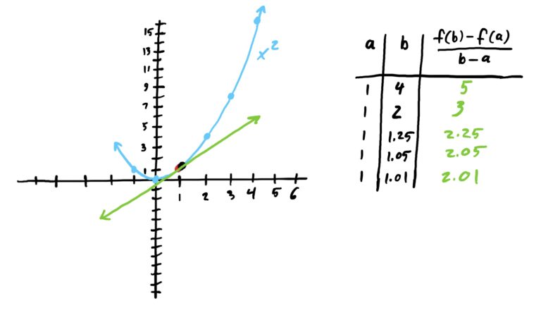 secant line of x^2 from x=1 to x=1.01