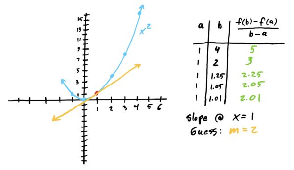 tangent line at x=1