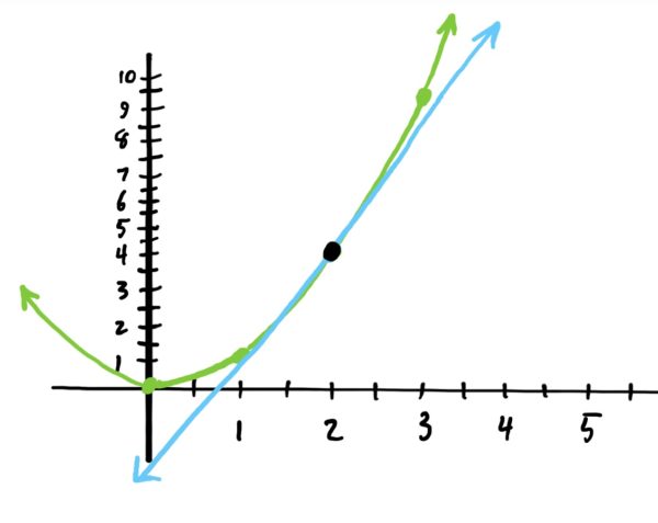 line tangent to \(x^2\) at \(x=2\)