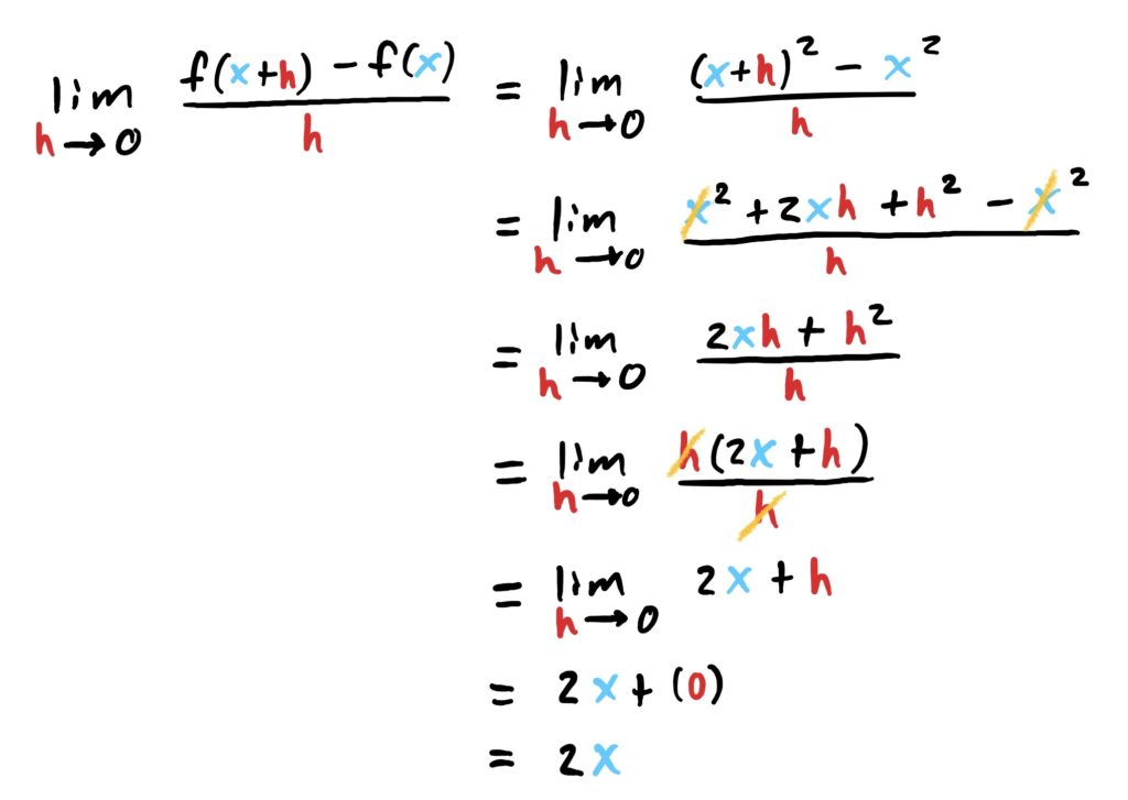 steps for the derivative of x^2 which eventually gives you a result of 2x