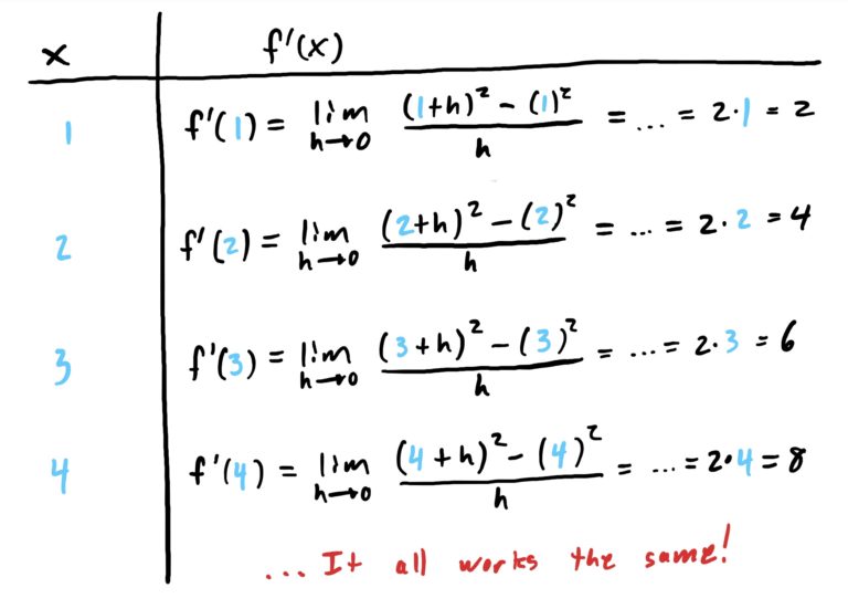 table of derivative results for the function x^2 at the x-values x=1,2,3,4