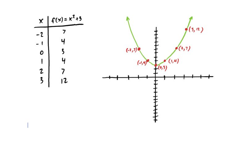 table filled in and points plotted