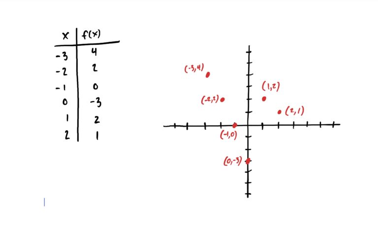 points from given table plotted on xy-graph