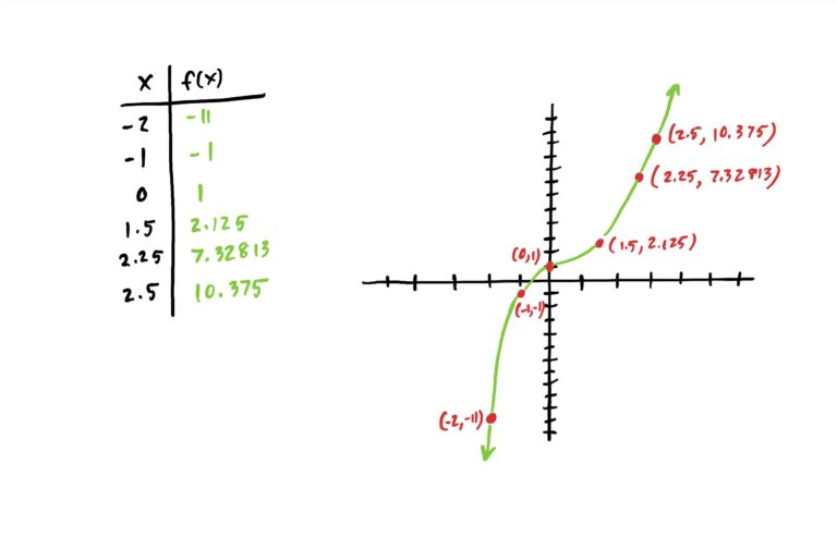 table filled in and points plotted