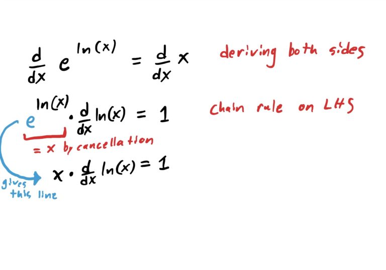 cancelling the e^ln(x) to get x in front of the derivative (yet to be found) of ln(x)