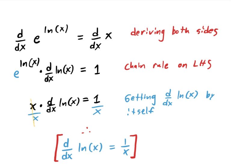 the derivative of ln(x) is 1/x