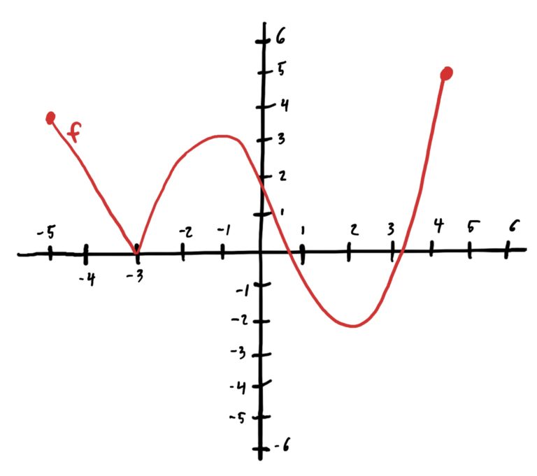 a function with global min at x=2 and max at x=4