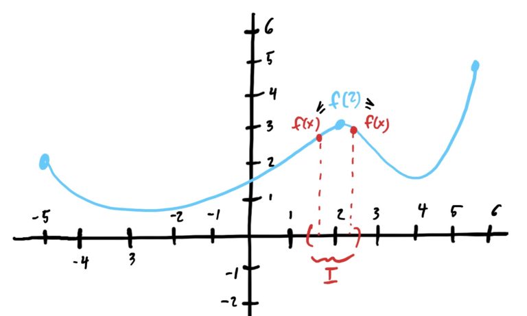 function with local max at x=2