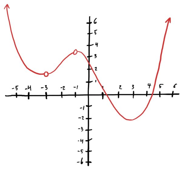 function with no local nor global maxes and a local min at x=3