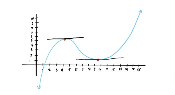 graph with a local min and max and tangent lines at the extrema with zero slope