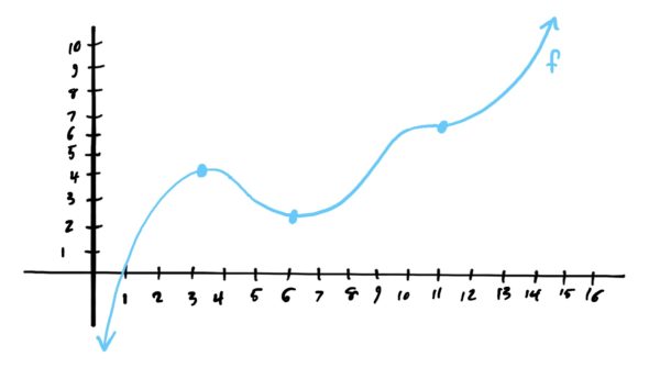 graph with local max at x=3, local min at x=6, and neither min nor max at x=11