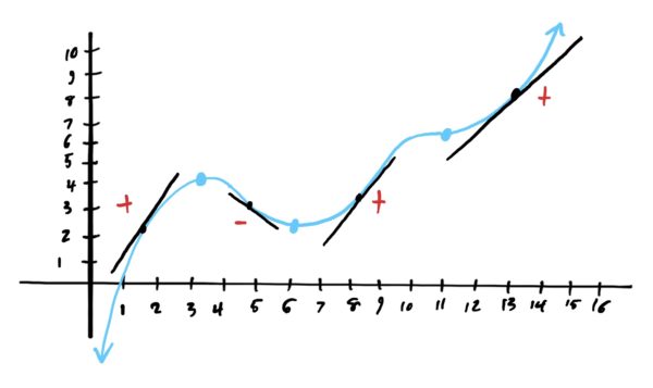 slopes positive before x=3, negative after x=3.  slope negative before x=5 and positive after.  slope positive before x=11 and positive after