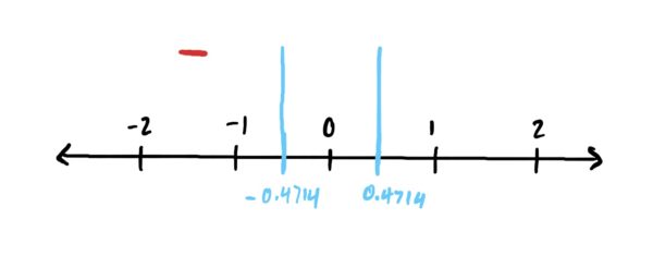 number line with minus sign to the left of x=-0.4714 indicating that f is decreasing