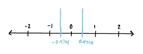 number line with critical points plotted