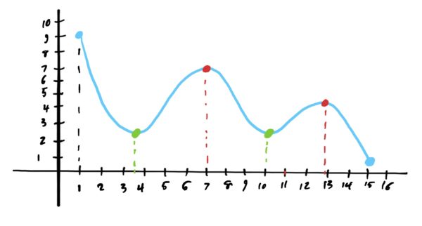 graph with two local maxes and two local mins