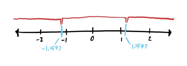 A number line divided into subintervals at the potential inflection points.