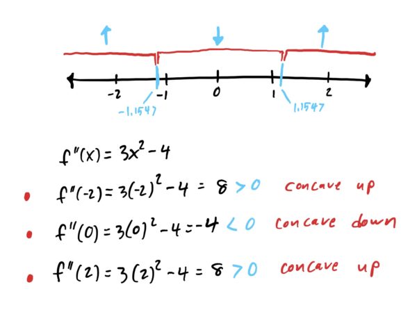 plugging x-values in each interval into the second derivative to determine concavity on that interval