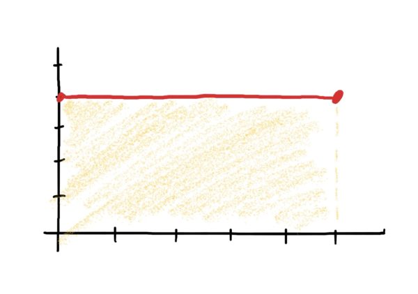 constant function with area underneath shaded