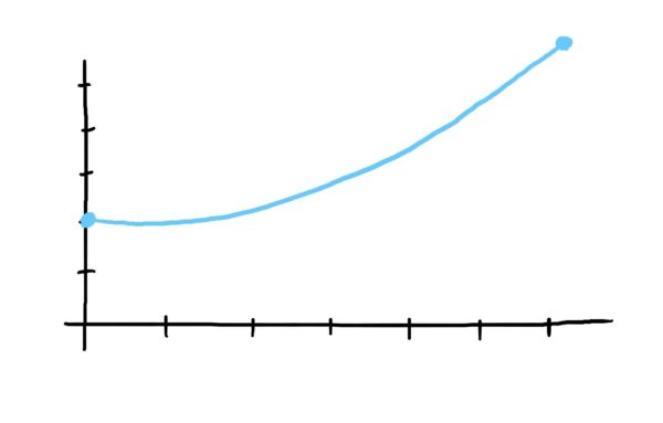 quadratic function