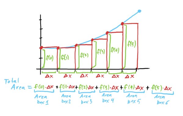 computation of all areas being added up to get the total area