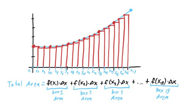 Approximating the area under the curve using many boxes