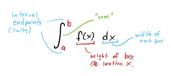 anatomy of an integral