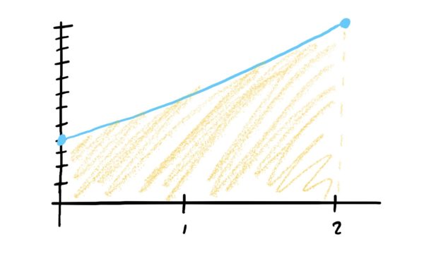 area shaded under function's curve