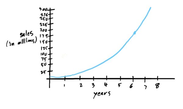 graph modeling sales from moment to moment over a 6-year timeframe