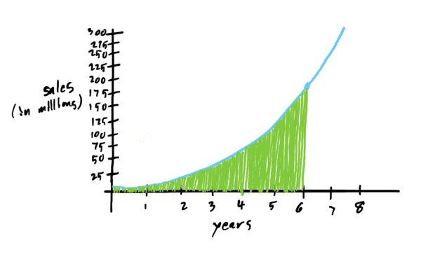 approximating the area under the curve using a bajillion little boxes