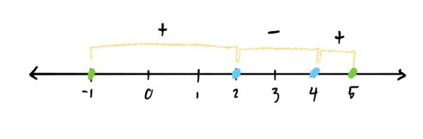 Number line subdivided into three subintervals where the function f is increasing on the first, decreasing on teh second, and increasing on the third