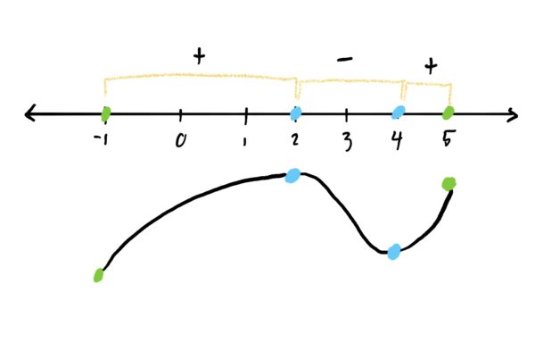 graph drawn under numberline that is increasing, then decreasing then increasing again.