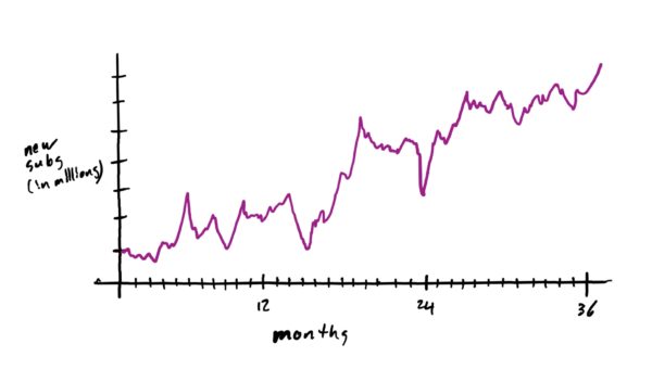 jagged graph that is increasing on average