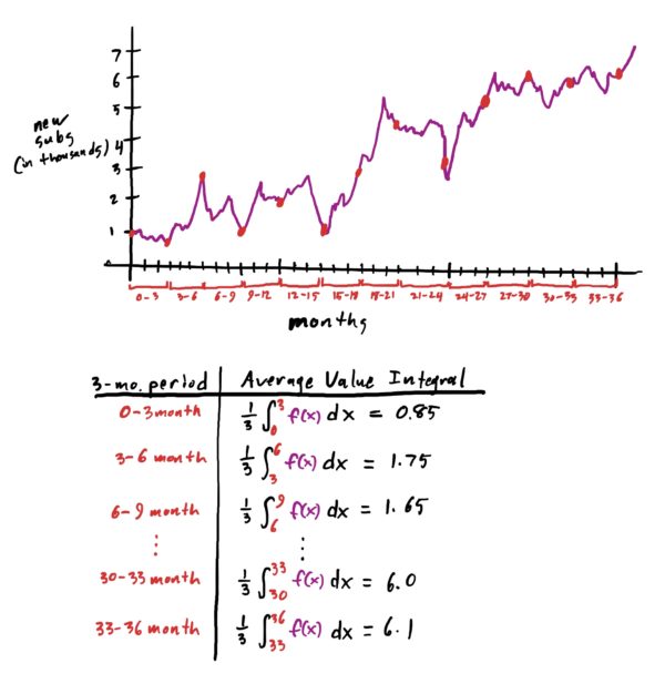 table with average value of f calculated for every three months