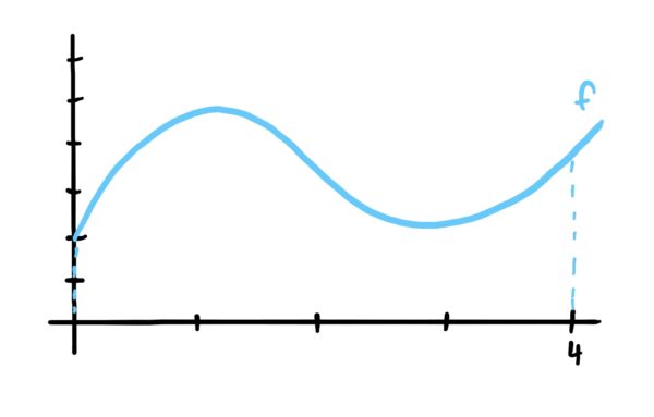 graph of a function from x=0 to x=4